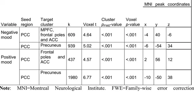 Table 3. Results of whole-brain seed-to-voxel resting-state functional connectivity analyses 
