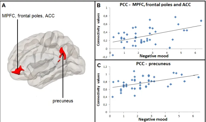 Figure  2.  Positive  correlation  between  daily  negative  mood  and  resting-state  connectivity 