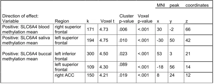 Table 2. Results of whole-brain VBM analyses and its association with SLC6A4 methylation 