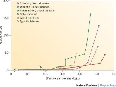 Figure 4.  The relationship between the effective sample size and number of GWAS loci