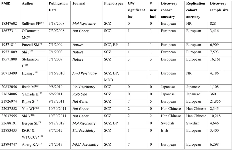 Table I.  Major GWAS studies of schizophrenia and bipolar disorder from 2007 to 2017 