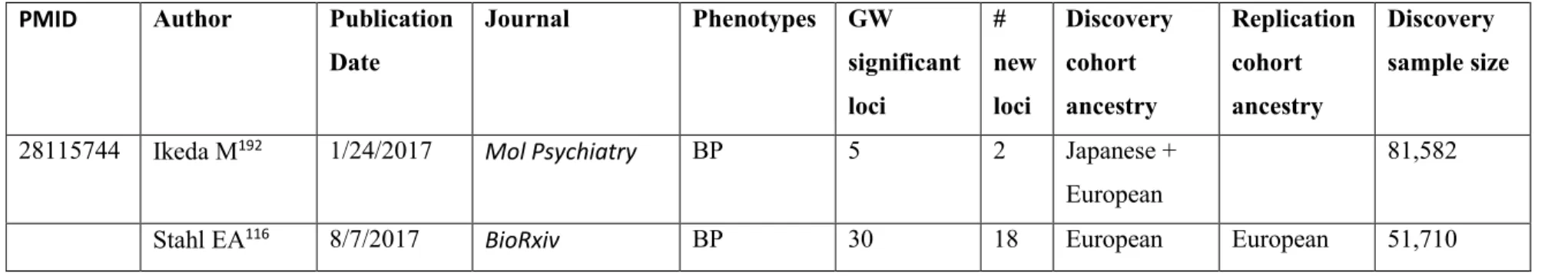 Table I.     Major GWAS studies of schizophrenia and bipolar disorder from 2007 to 2017, continued 
