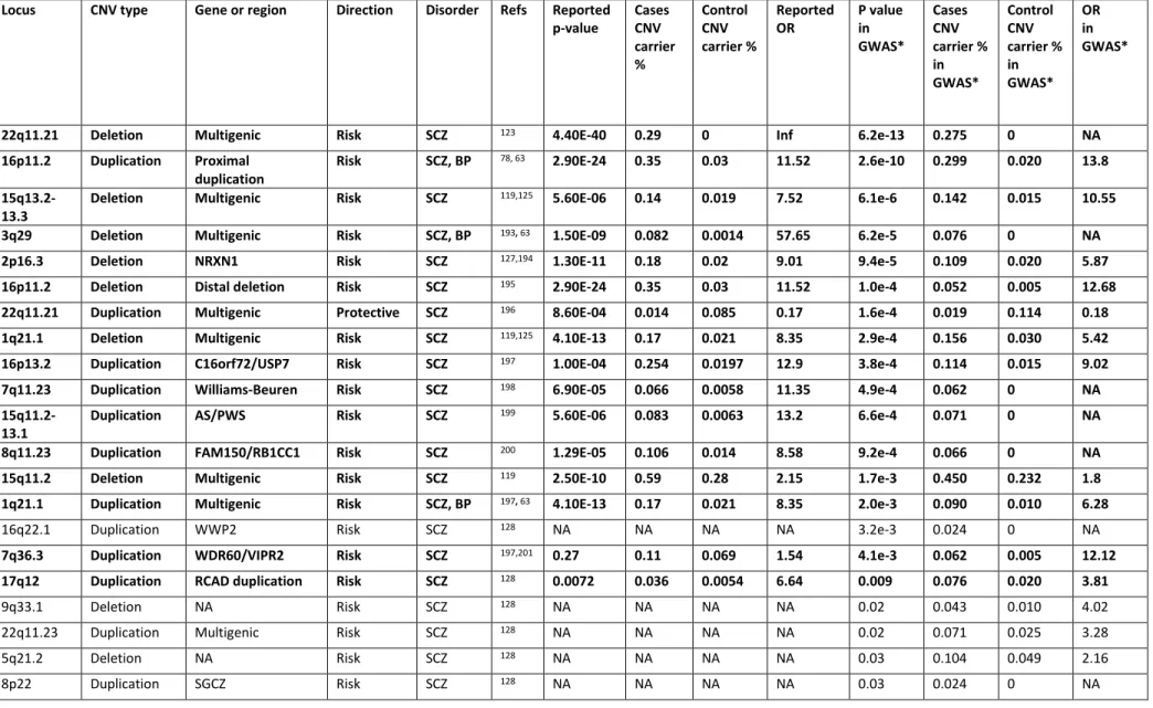 Table II.   Reported CNV association to schizophrenia and bipolar disorder  Locus  CNV type  Gene or region  Direction  Disorder  Refs  Reported 