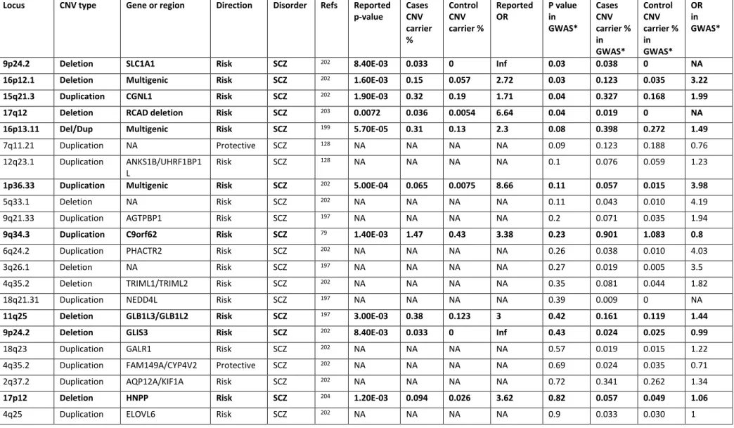 Table II.       Reported CNV association to schizophrenia and bipolar disorder, continued  Locus  CNV type  Gene or region  Direction  Disorder  Refs Reported 