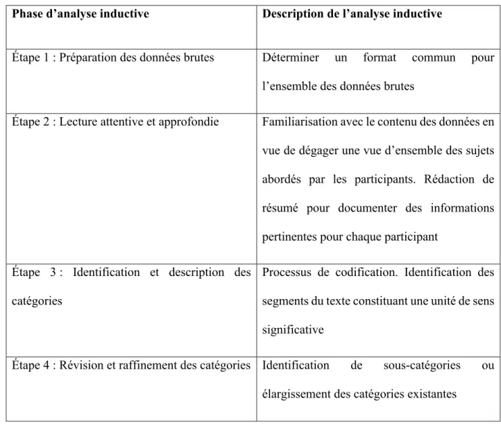 Tableau V.Les étapes de l’analyse inductive (Blais et Martineau, 2006). 