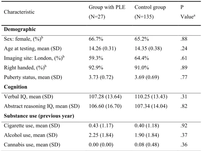 Table 1. Baseline demographic, clinical, and substance use characteristics of 14-year-olds with  psychotic-like experiences and control subjects  