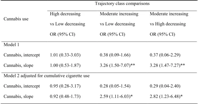 Table 3. Multinomial logistic regression models of cannabis use growth over 13-to-16 years old  predicting youth’s membership in the PLEs trajectory class