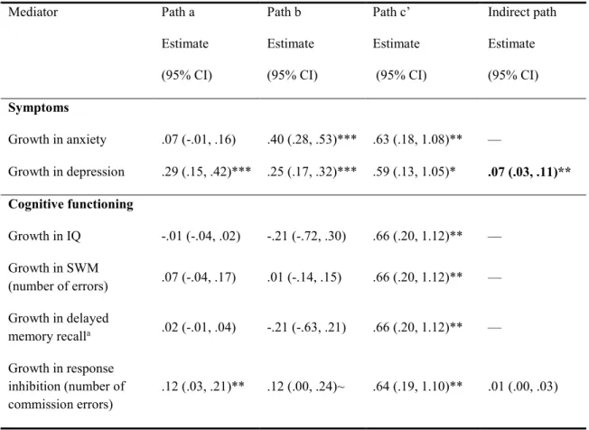 Table 4. Mechanisms of cannabis use on psychotic-like experiences trajectory. 