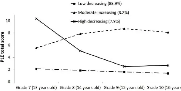 Figure 1. Developmental trajectories of psychotic-like experiences between 13- to 16-years  old