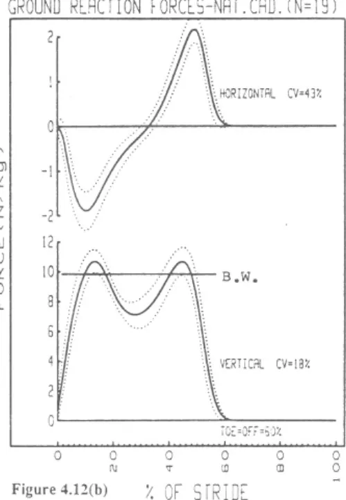 Figure 3- A/P and vertical GRF profiles during SSWV (top to bottom). Average 