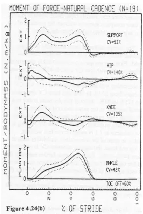 Figure 4- Ankle, knee, hip joint and support moments during SSWV (bottom to 
