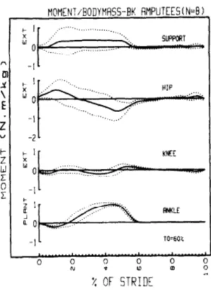 Figure 6- Average sagittal plane ankle, knee, hip joint and support moments in 8  below-knee  amputees  (Top  to  bottom,  respectively)