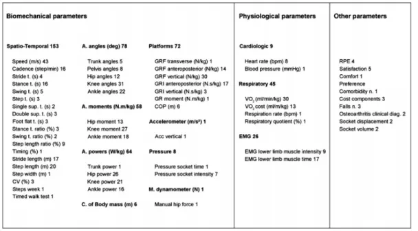 Table  1-  Frequency  of  parameters  measured  in  the  89  articles  included  in  the  systematic  review  of  lower  limb  amputee  gait  by  Sagawa  et  al