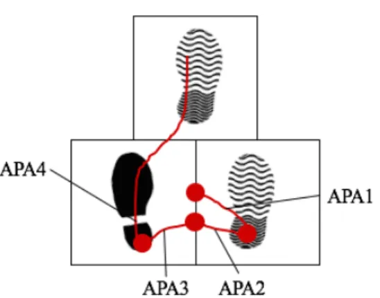 Figure  8-  CoP net   displacement  in  the  four  phases  of  APA’s  involved  in  gait 