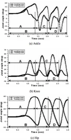Figure 9- Sagittal plane joint angles of the (a) ankle, (b) knee and (c) hip during  gait initiation