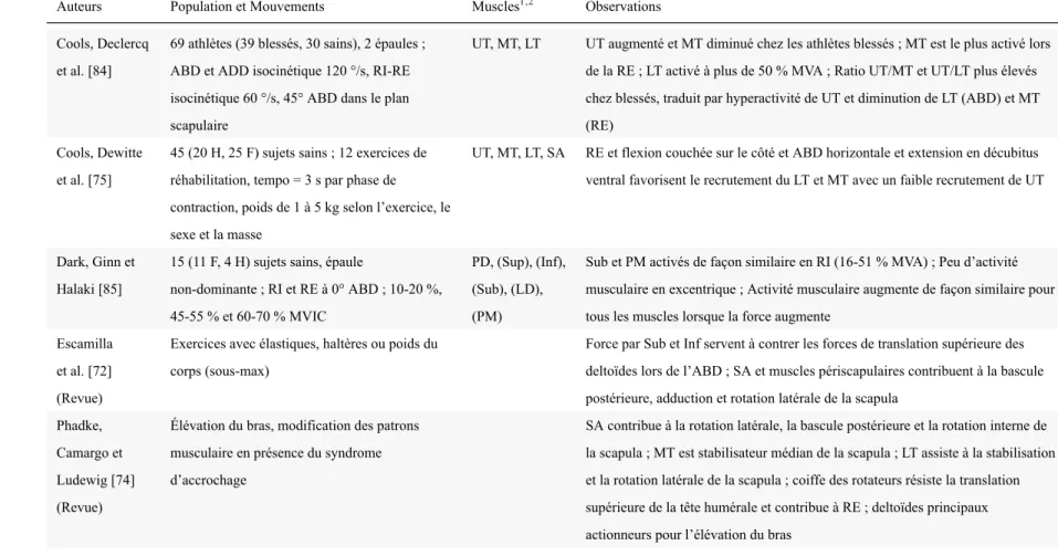 Tableau II: (suite)