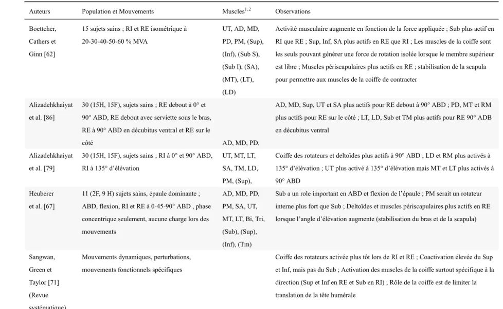 Tableau II: (suite)