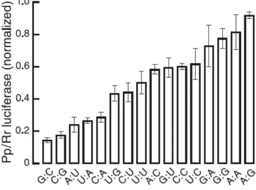 Figure 5. The identity of mismatched nucleotides affects repression efficiency. 