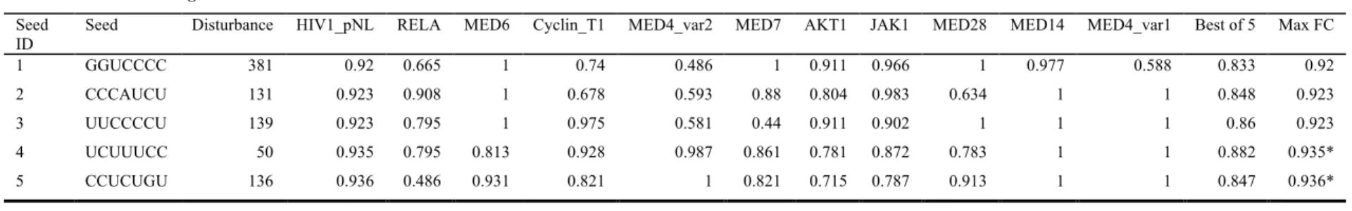 Table II.  MiRBooking predicted repression effects on each target gene  