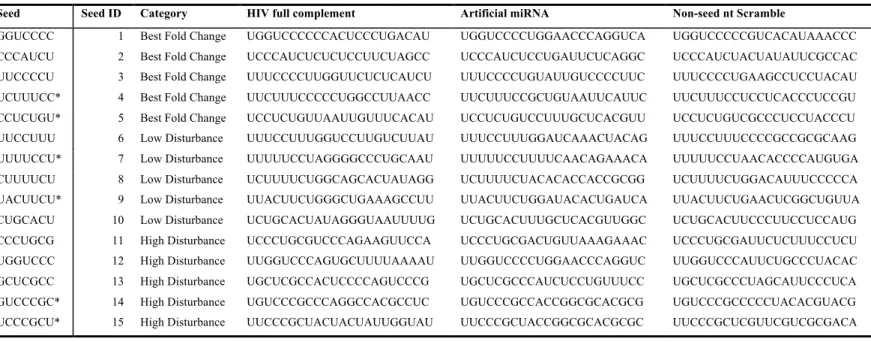 Table III.  MirBooking designed guide sequences  