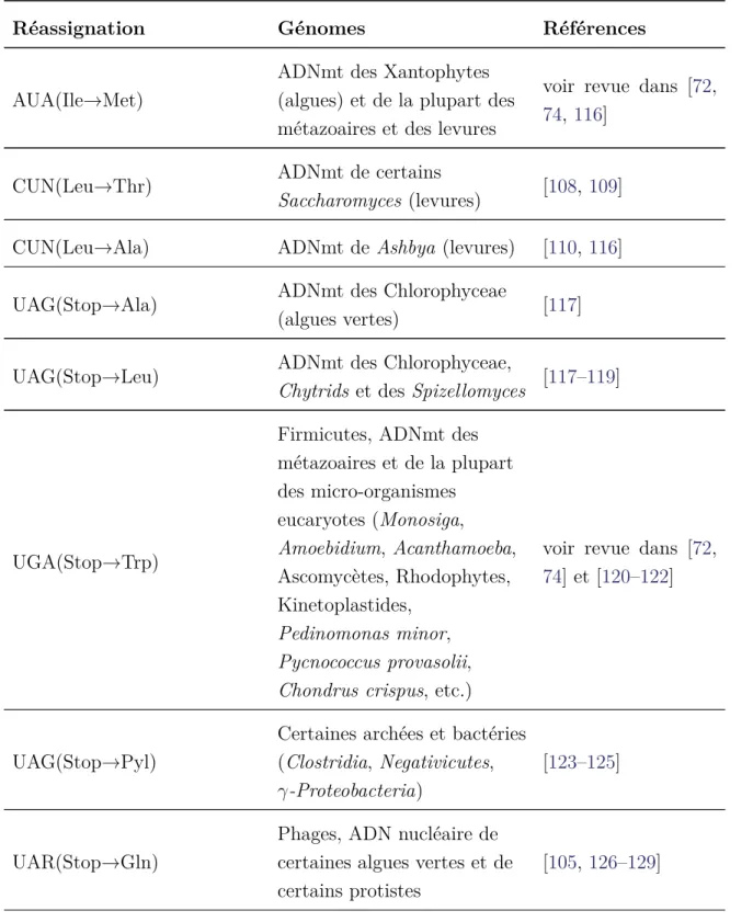 Tableau 2. I. Liste représentative, mais non exhaustive de réassignations naturelles de codons dans le vivant.