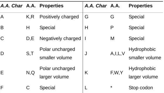 Table 1    Conversion table from A.A. and stop codon to A.A. Char