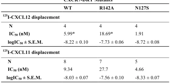 TABLE II. Curve-fitting parameters of radioligand displacement to CXCR7 receptor and mutants