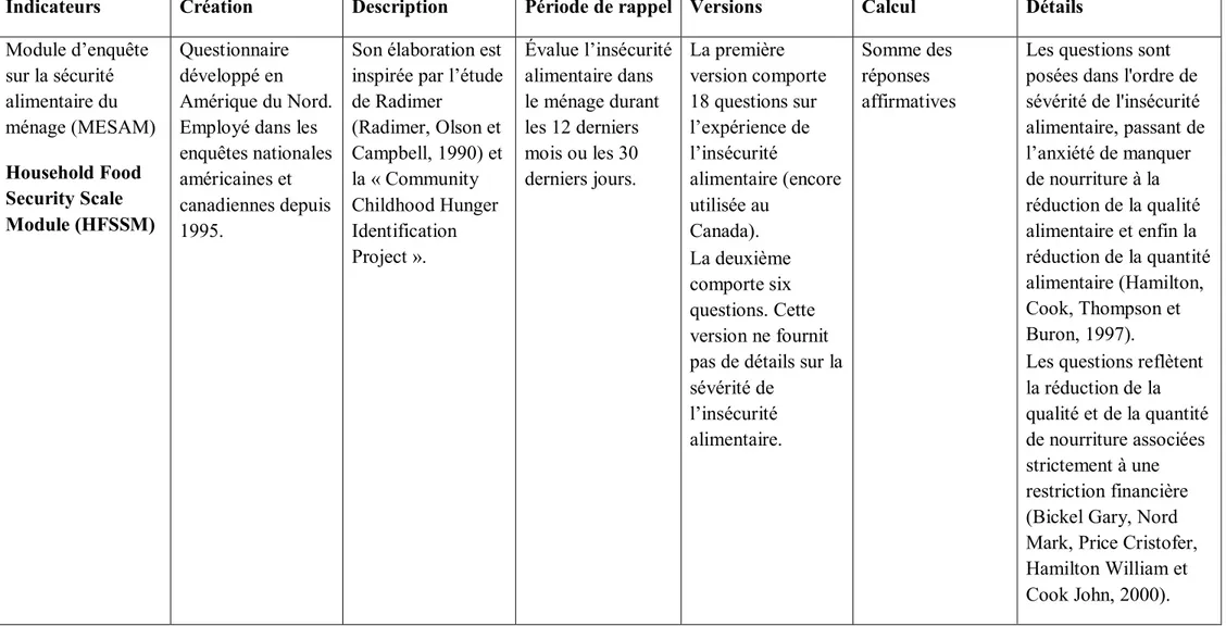 Tableau I: Mesure de l’insécurité alimentaire 