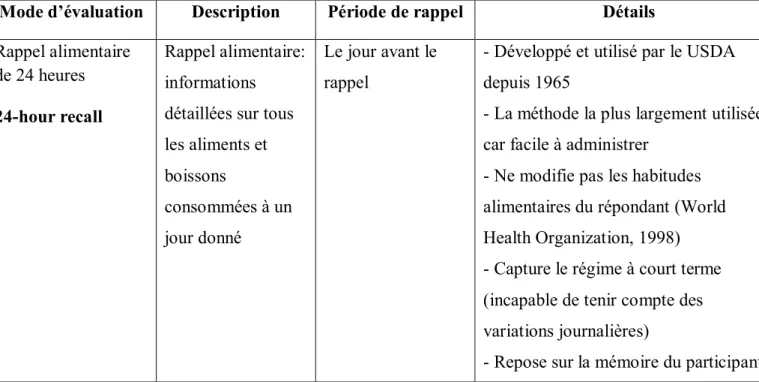 Tableau II : Estimation de l’apport alimentaire habituel 