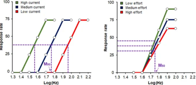 Figure 3: Schematic illustration of the theoretical functions that relate response rates to stimulation 