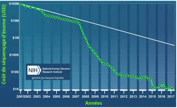 Figure 3-1 - Représentation graphique de la décroissance du coût de séquençage du génome humain  à travers les ans.