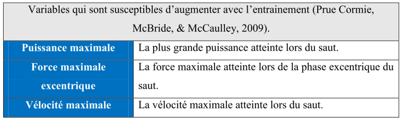 Tableau 1 : Analyse des variables principales lors d’un saut à contrebas  