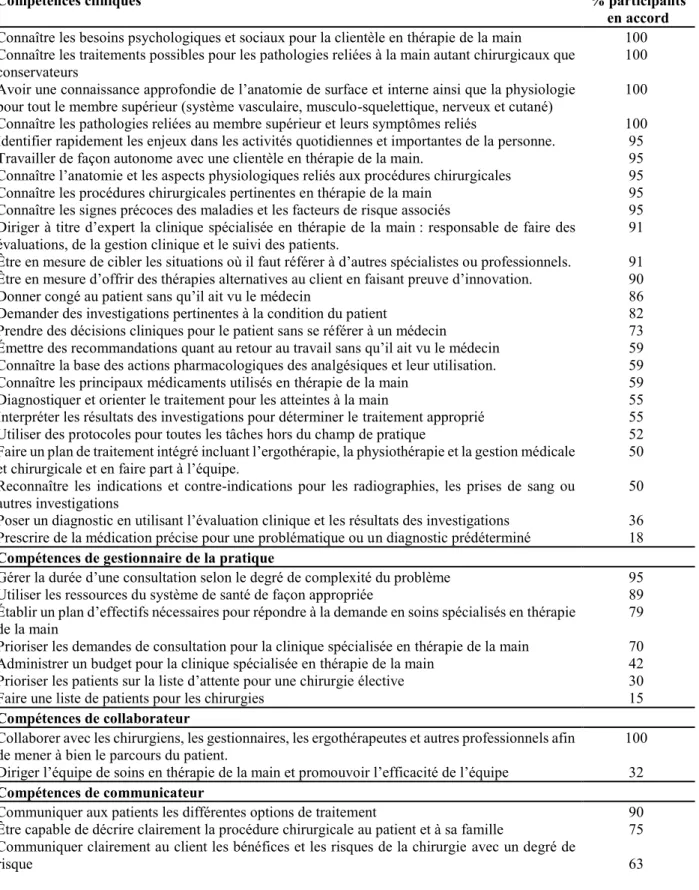 Tableau II.  Perceptions des compétences requises pour la pratique avancée (n=22  participants) 
