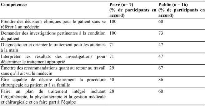Tableau III.   Différences de perceptions sur les compétences nécessaires à la pratique  avancée entre les secteurs public et privé 