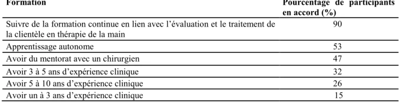 Tableau IV.   Perceptions des participants sur la formation nécessaire à une  pratique avancée (n=19) 