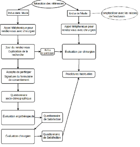 Figure 1.  Déroulement du projet 