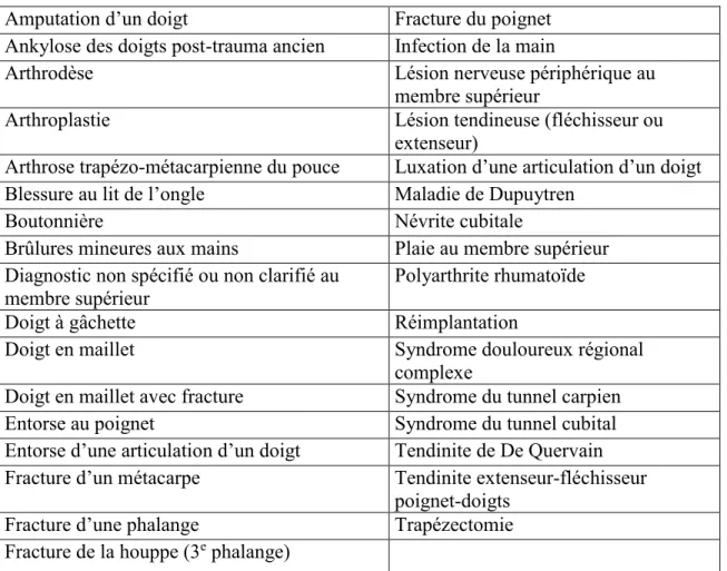 Tableau X.   Diagnostics couramment rencontrés en thérapie de la main 