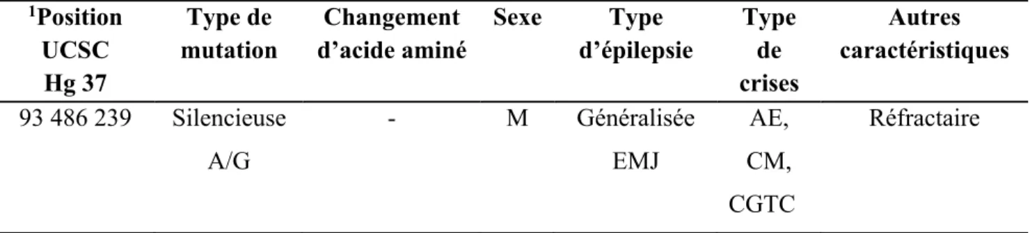 Tableau I. Variation génétique dans le gène CHD2 trouvée chez un patient  épileptique photosensible de notre cohorte