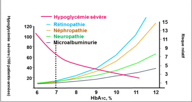 Figure  1.  Relation  entre  le  risque  d’hypoglycémie,  le  contrôle  glycémique  et  le  risque  de  complications  microvasculaires, étude DCCT (2) 