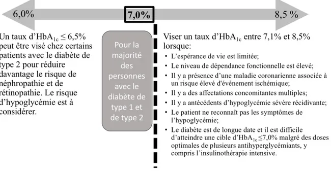 Figure 2. Cibles de l’HbA 1c  Adapté de Diabète Canada (16)  