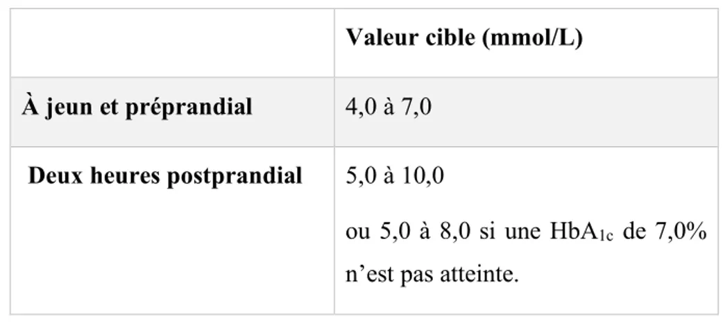 Tableau II. Valeurs cibles de glycémie capillaire selon Diabète Canada (15) 