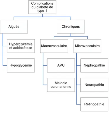 Figure 4. Complications du DbT1  AVC : accident vasculaire cérébral 
