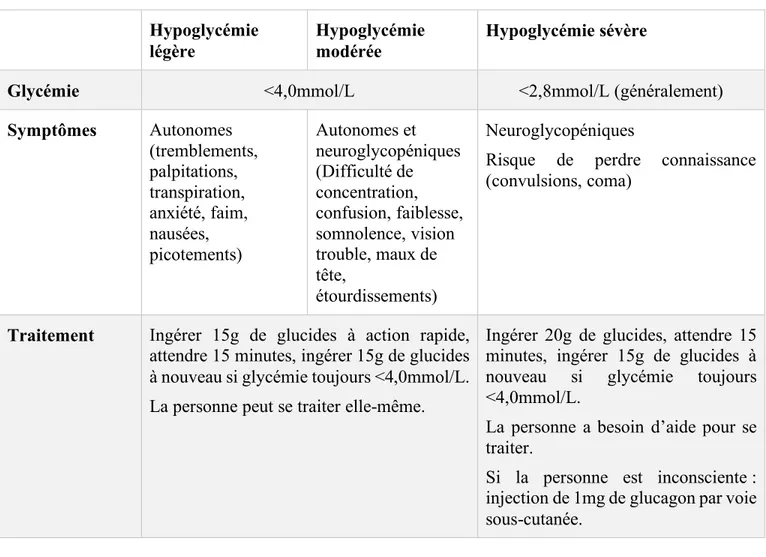 Tableau IV. Symptômes et traitement  de l'hypoglycémie (44) 