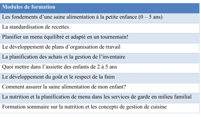 Tableau 2 – Modules de formation Croqu’Plaisir 