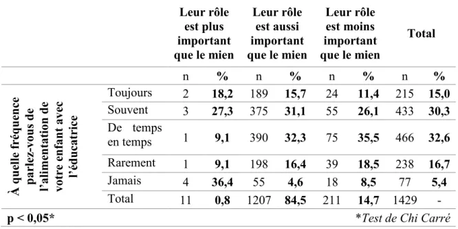 Tableau 7 – Relation entre la fréquence des discussions avec l’éducatrice sur l’alimentation  de leur enfant et la perception des parents du rôle de celle-ci (n=1429) 