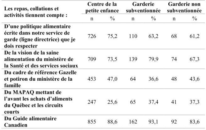 Tableau 18 – Références utilisées par les services de garde afin de planifier les activités  entourant l’alimentation rapportées par les éducatrices (n=1249) 