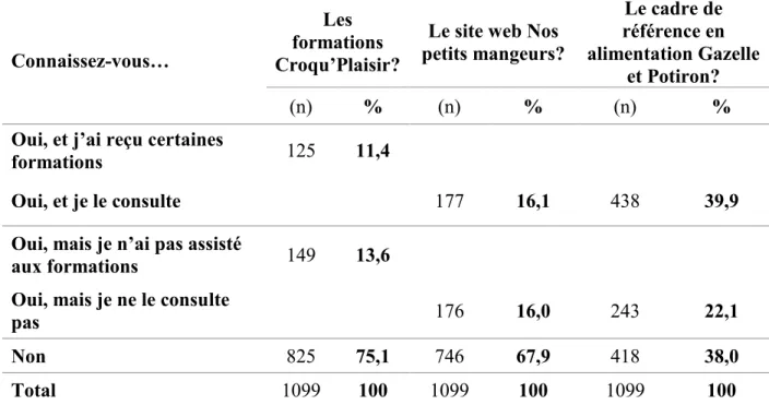 Tableau 19 – Connaissances de trois références en nutrition à la petite enfance (n=1099) 