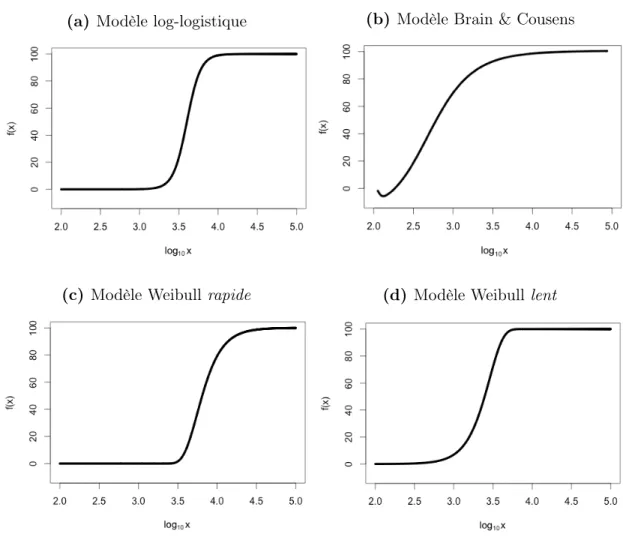Figure 1.3 – Modèles mathématiques pour la modélisation dose- dose-réponse . Les graphiques illustrent la relation y = f(x) où y sont les  ré-ponses et x les concentrations
