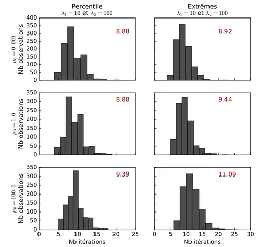 Figure 2.3 – Effets des données aberrantes sur la vitesse de convergence .La vitesse de convergence est décrite par le nombre  d’itéra-tions nécessaires pour converger