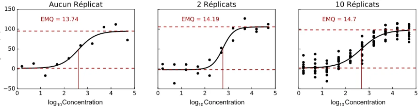 Figure 2.5 – Ajustements et EMQ selon le nombre de réplicats. Ajustements du modèle log-logistique à des données synthétiques bruitées ( = 15) ayany aucun, 2 et 10 réplicats (points noirs)